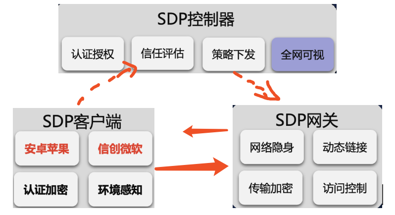 6.2 基于SDP的零信任-【攻防演练】小世界-安全文库-NGC660 安全实验室