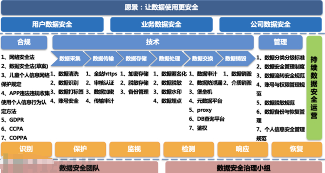 7.3 数据安全服务体系建设-【攻防演练】小世界-安全文库-NGC660 安全实验室