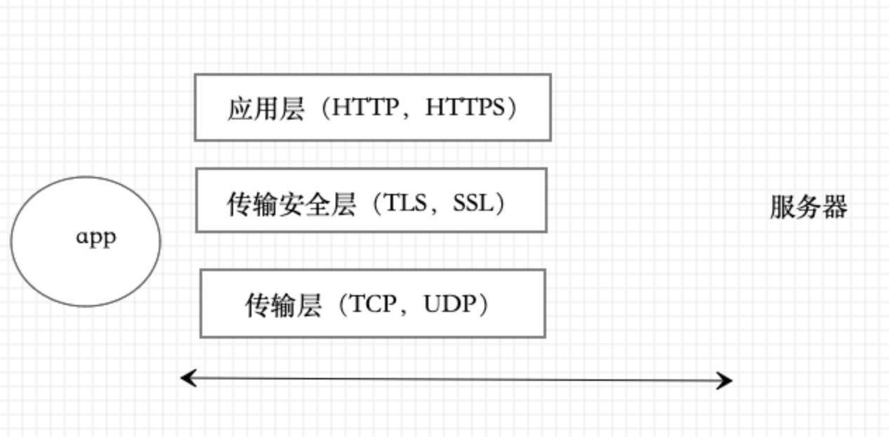 1.8 网络传输协议安全测试-lsunmmer-【移动安全】小世界-安全文库-NGC660 安全实验室